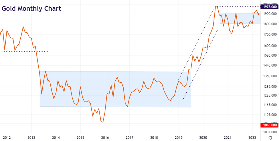 Gold trend chart 1